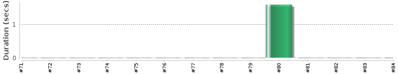[Method Execution Trend Chart]