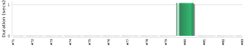 [Method Execution Trend Chart]