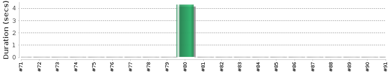 [Method Execution Trend Chart]