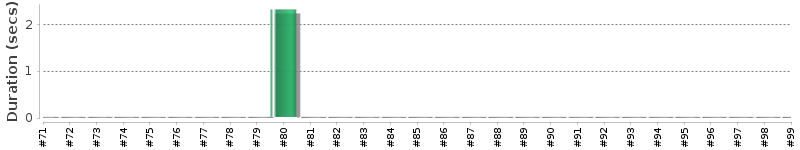 [Method Execution Trend Chart]
