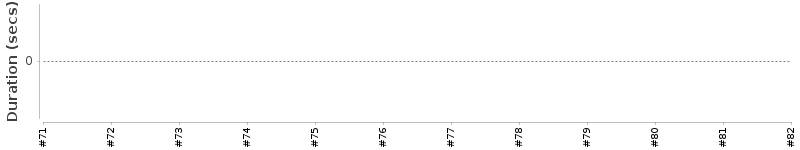 [Method Execution Trend Chart]