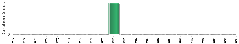 [Method Execution Trend Chart]