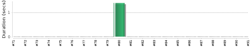 [Method Execution Trend Chart]