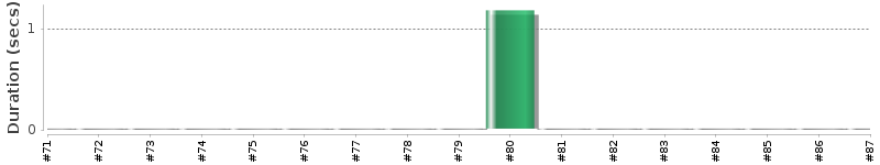 [Method Execution Trend Chart]