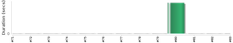 [Method Execution Trend Chart]
