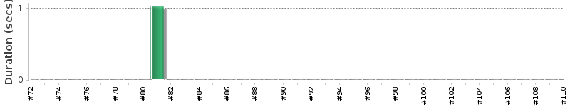 [Method Execution Trend Chart]