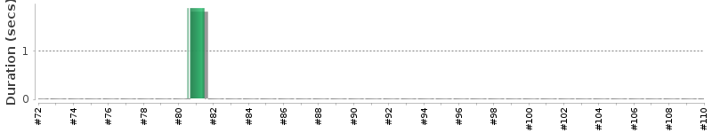 [Method Execution Trend Chart]