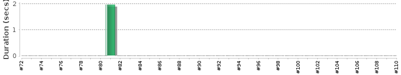 [Method Execution Trend Chart]