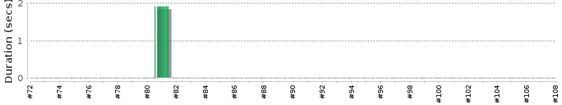 [Method Execution Trend Chart]