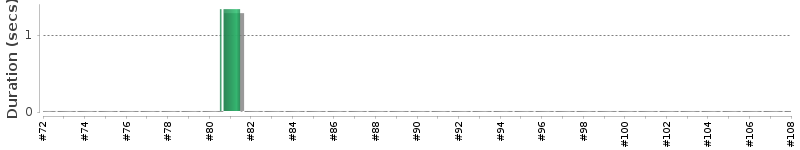 [Method Execution Trend Chart]