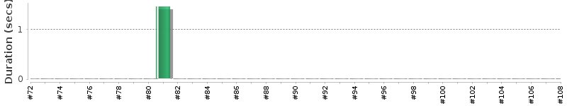 [Method Execution Trend Chart]
