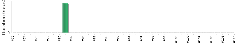 [Method Execution Trend Chart]