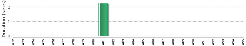 [Method Execution Trend Chart]
