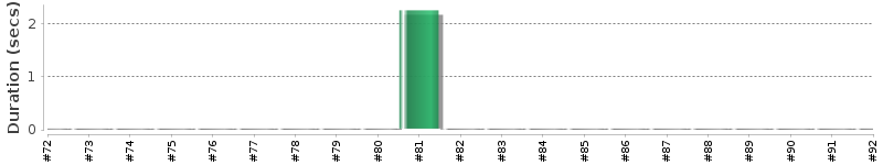 [Method Execution Trend Chart]