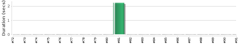 [Method Execution Trend Chart]