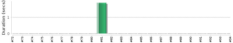 [Method Execution Trend Chart]