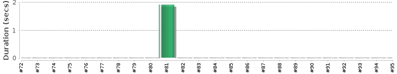 [Method Execution Trend Chart]