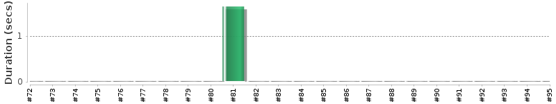 [Method Execution Trend Chart]