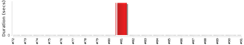 [Method Execution Trend Chart]