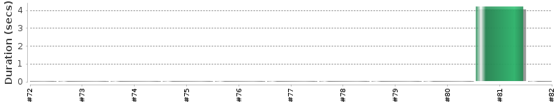 [Method Execution Trend Chart]