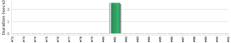 [Method Execution Trend Chart]