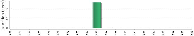 [Method Execution Trend Chart]