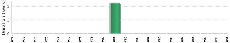 [Method Execution Trend Chart]