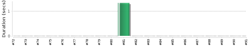 [Method Execution Trend Chart]