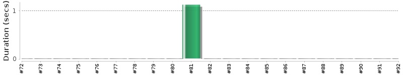[Method Execution Trend Chart]