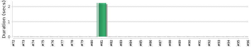 [Method Execution Trend Chart]