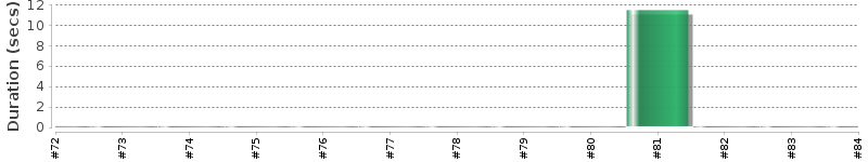 [Method Execution Trend Chart]