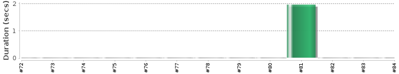 [Method Execution Trend Chart]