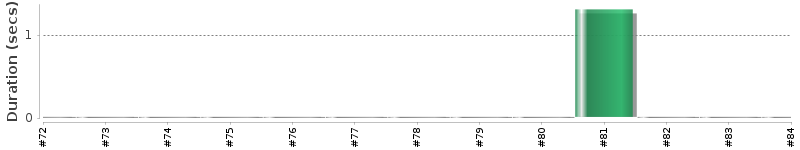 [Method Execution Trend Chart]