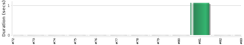 [Method Execution Trend Chart]