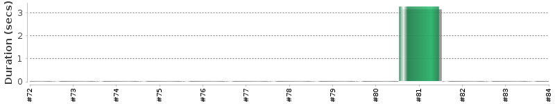 [Method Execution Trend Chart]
