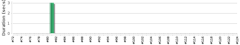 [Method Execution Trend Chart]