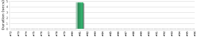 [Method Execution Trend Chart]