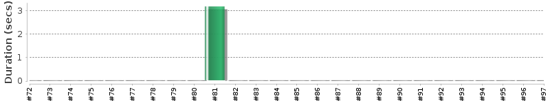 [Method Execution Trend Chart]