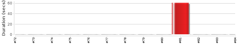 [Method Execution Trend Chart]