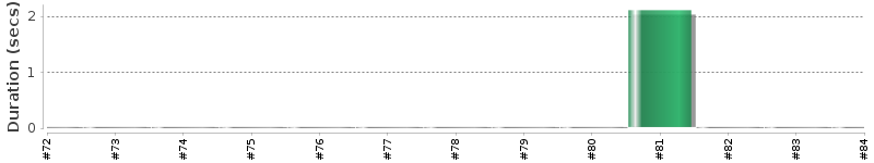 [Method Execution Trend Chart]