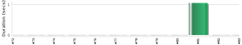 [Method Execution Trend Chart]