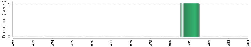 [Method Execution Trend Chart]