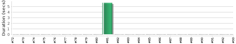 [Method Execution Trend Chart]