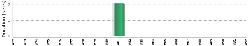 [Method Execution Trend Chart]