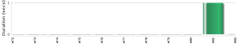 [Method Execution Trend Chart]