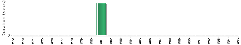 [Method Execution Trend Chart]