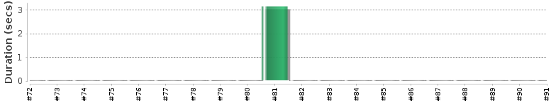 [Method Execution Trend Chart]