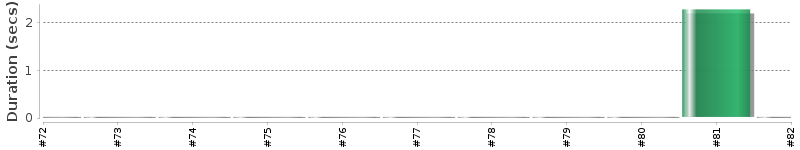 [Method Execution Trend Chart]