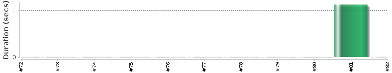 [Method Execution Trend Chart]
