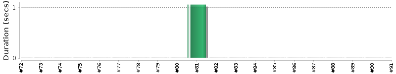 [Method Execution Trend Chart]